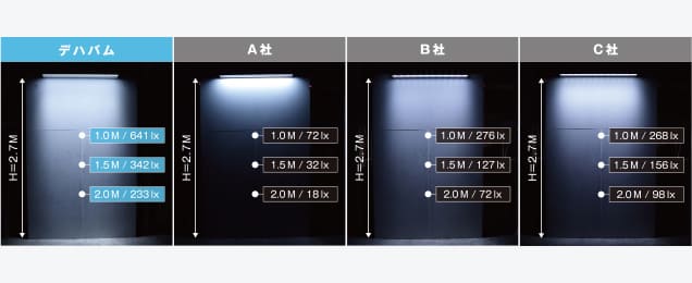 他社比較2〜3倍の明るさと均一配光